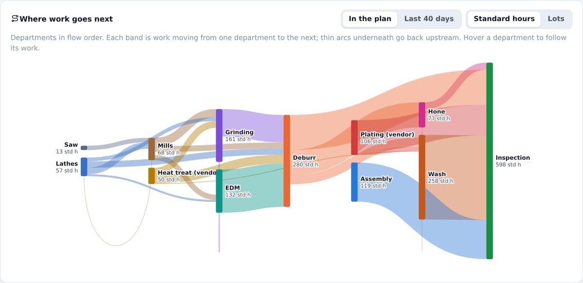 The flow view: departments in flow order with bands showing standard hours moving from each department to the next