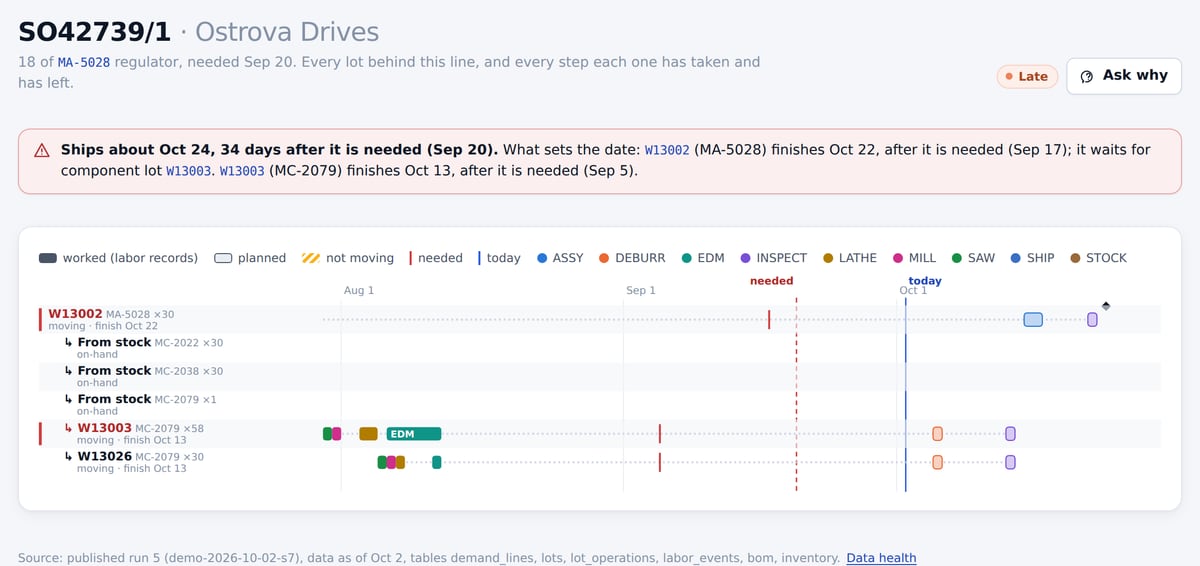 An order journey: the assembly lot and its component lots on a timeline, worked steps solid, planned steps outlined, with the need date and today marked