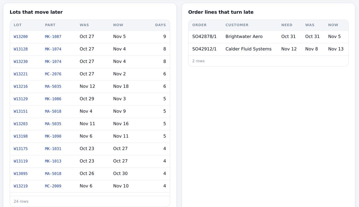 Lots that move later, and order lines that turn late, including another customer’s order